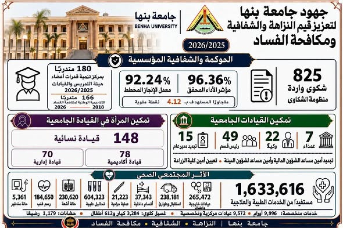رئيس جامعة بنها يستعرض تقرير إنجازات الجامعة في الحوكمة والنزاهة خلال 2025/2026