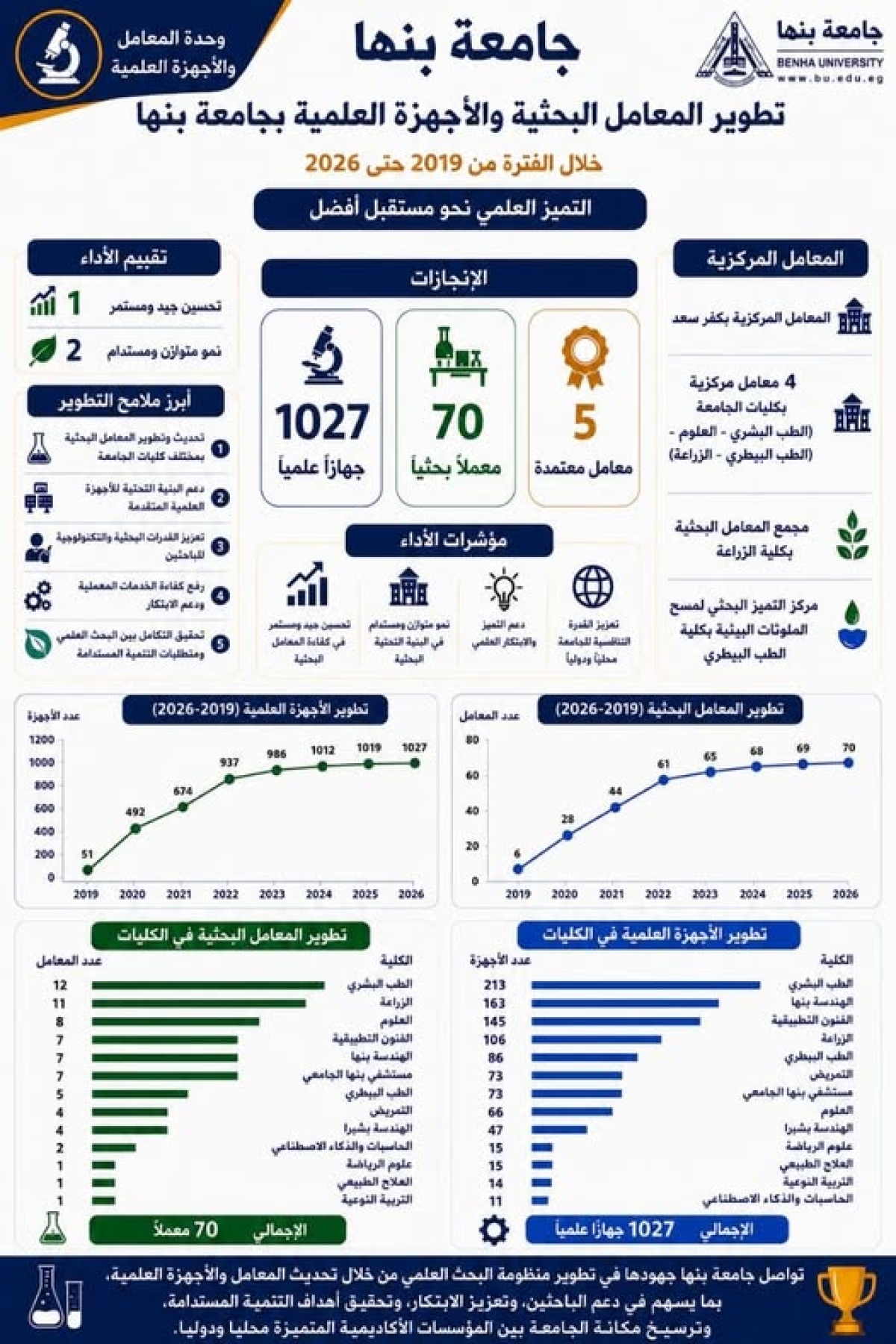 جامعة بنها | تطوير المعامل البحثية