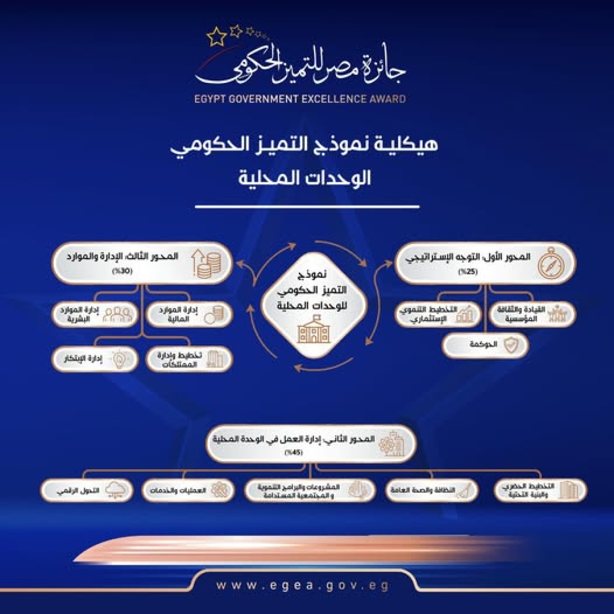 جائزة مصر للتميز الحكومي